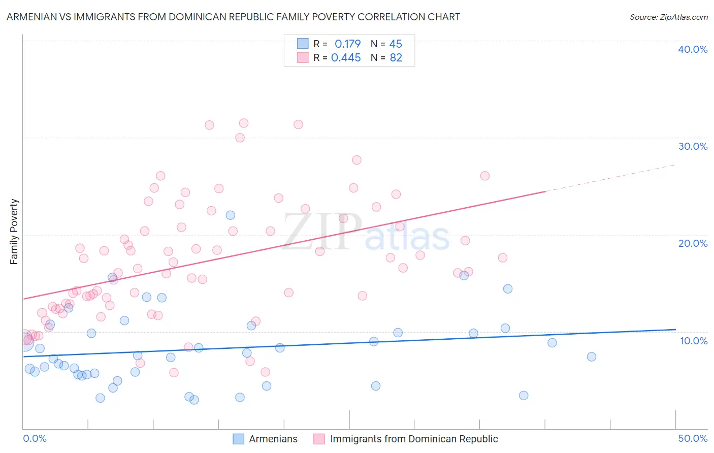 Armenian vs Immigrants from Dominican Republic Family Poverty