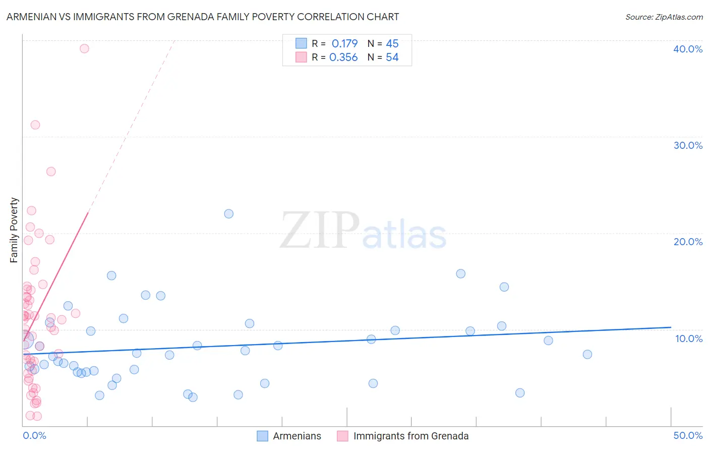Armenian vs Immigrants from Grenada Family Poverty