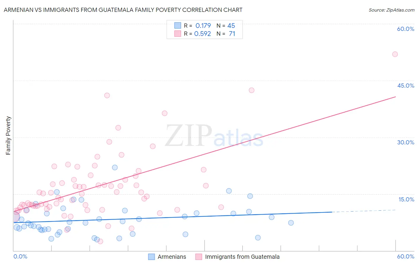 Armenian vs Immigrants from Guatemala Family Poverty