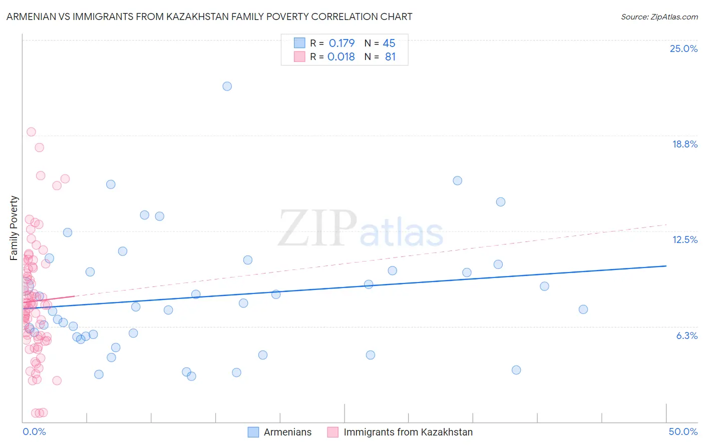 Armenian vs Immigrants from Kazakhstan Family Poverty