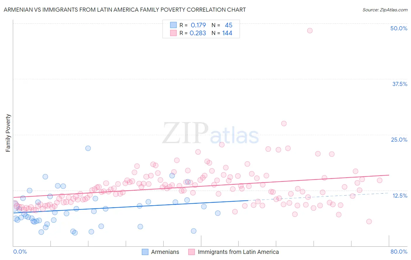 Armenian vs Immigrants from Latin America Family Poverty