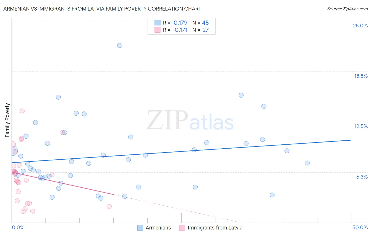 Armenian vs Immigrants from Latvia Family Poverty