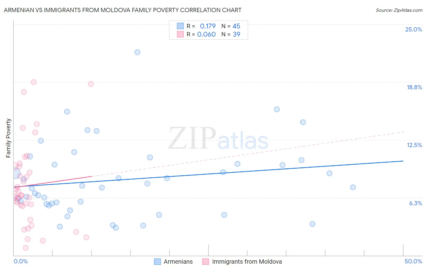 Armenian vs Immigrants from Moldova Family Poverty