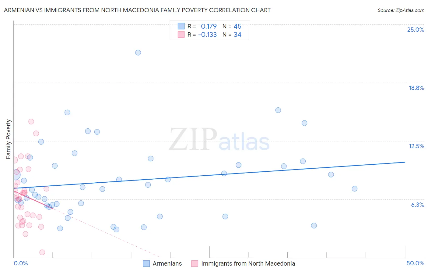 Armenian vs Immigrants from North Macedonia Family Poverty