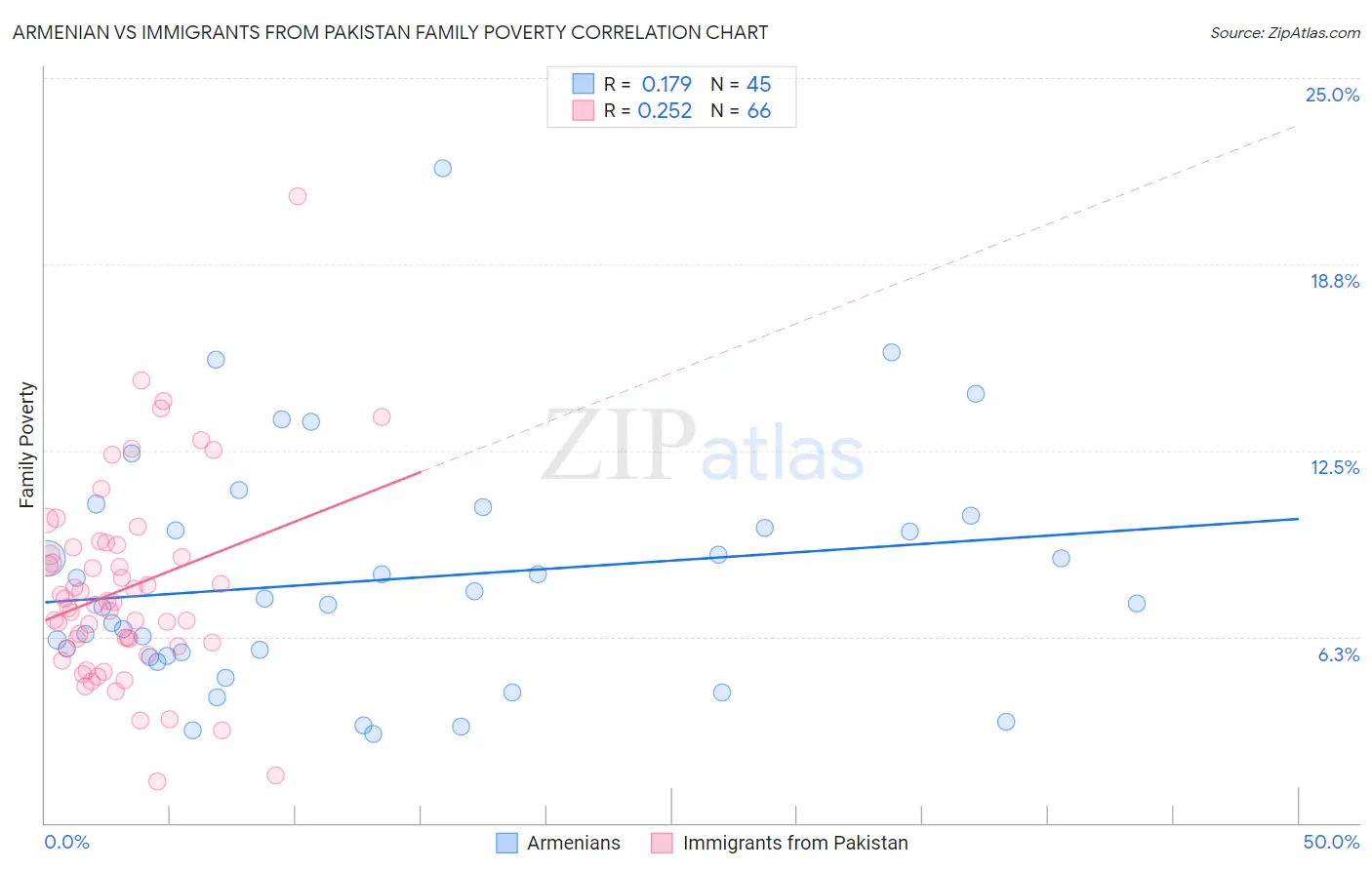 Armenian vs Immigrants from Pakistan Family Poverty