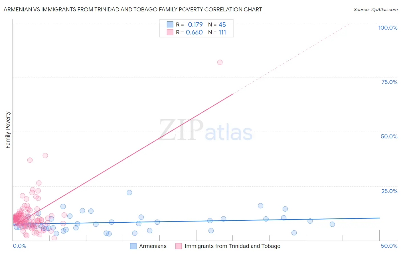 Armenian vs Immigrants from Trinidad and Tobago Family Poverty