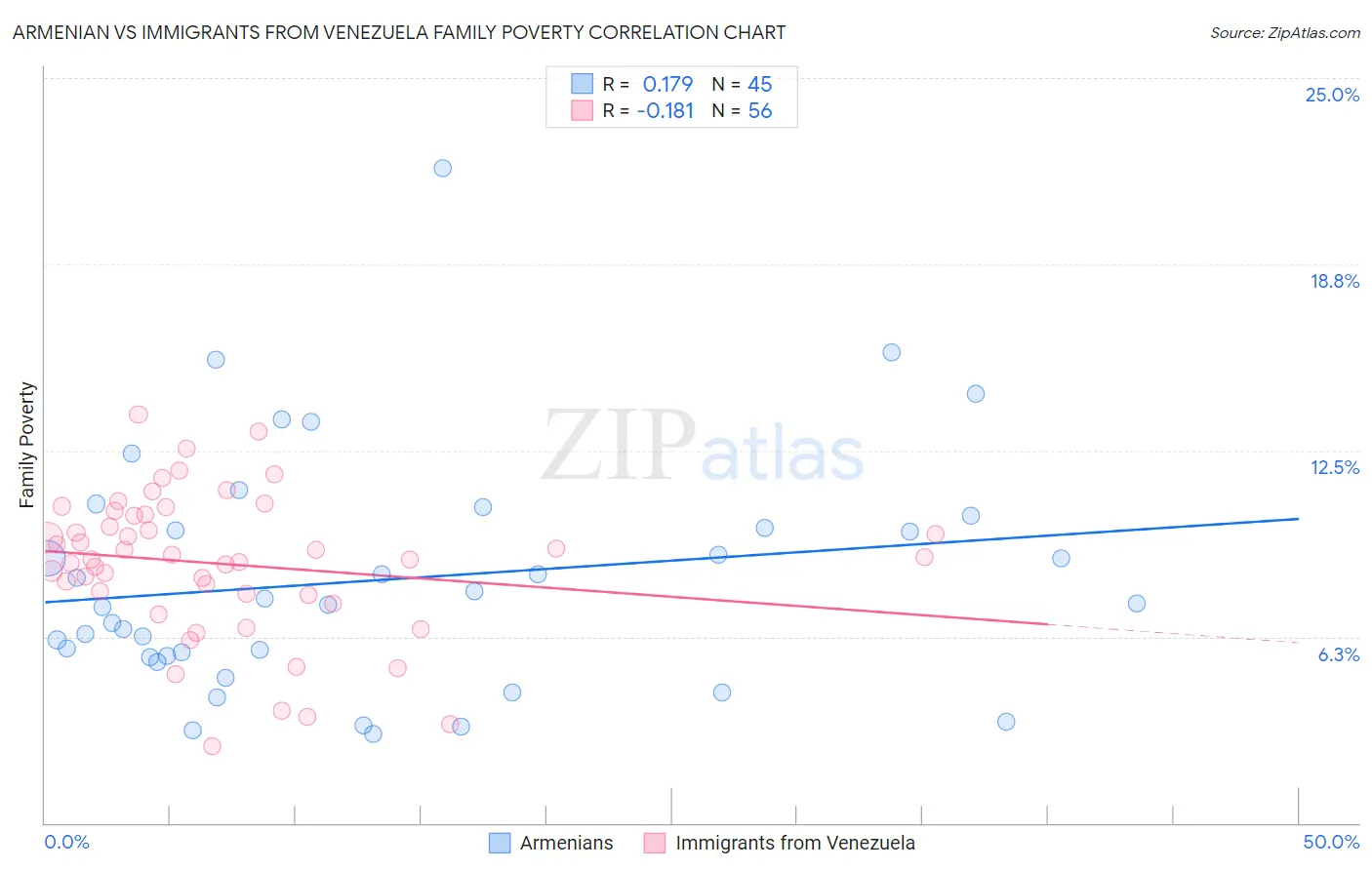 Armenian vs Immigrants from Venezuela Family Poverty