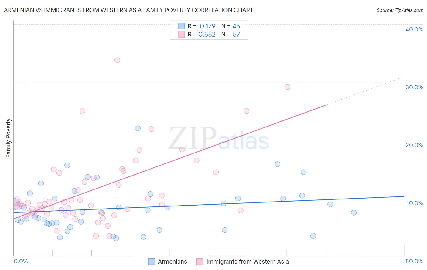 Armenian vs Immigrants from Western Asia Family Poverty