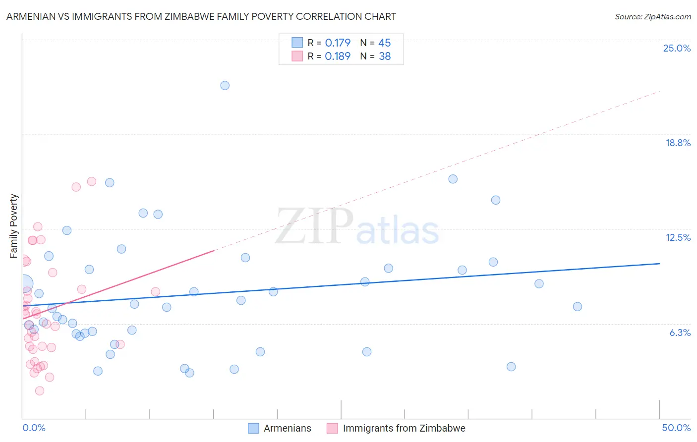 Armenian vs Immigrants from Zimbabwe Family Poverty