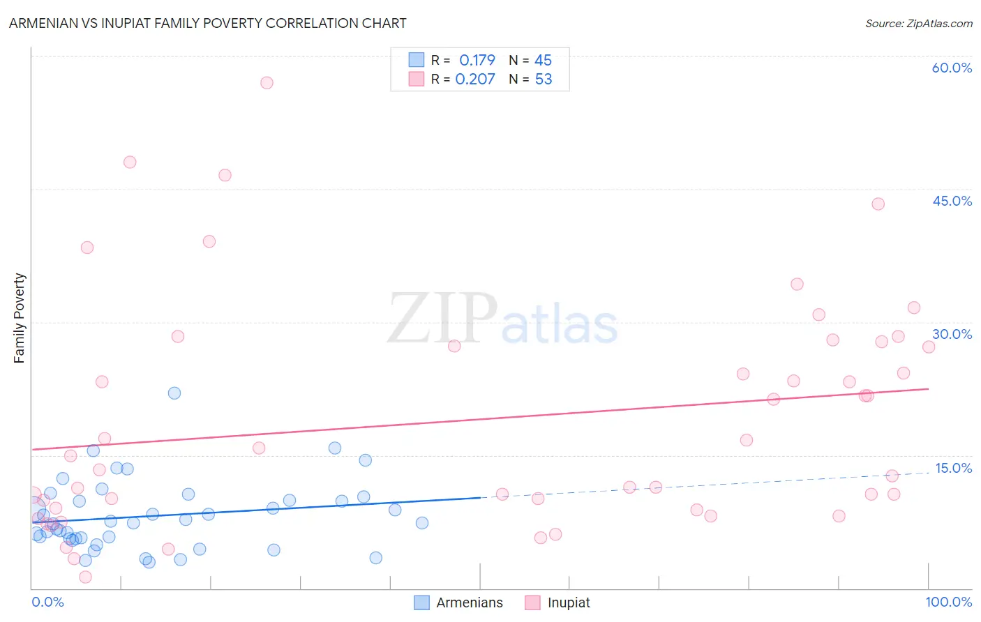 Armenian vs Inupiat Family Poverty