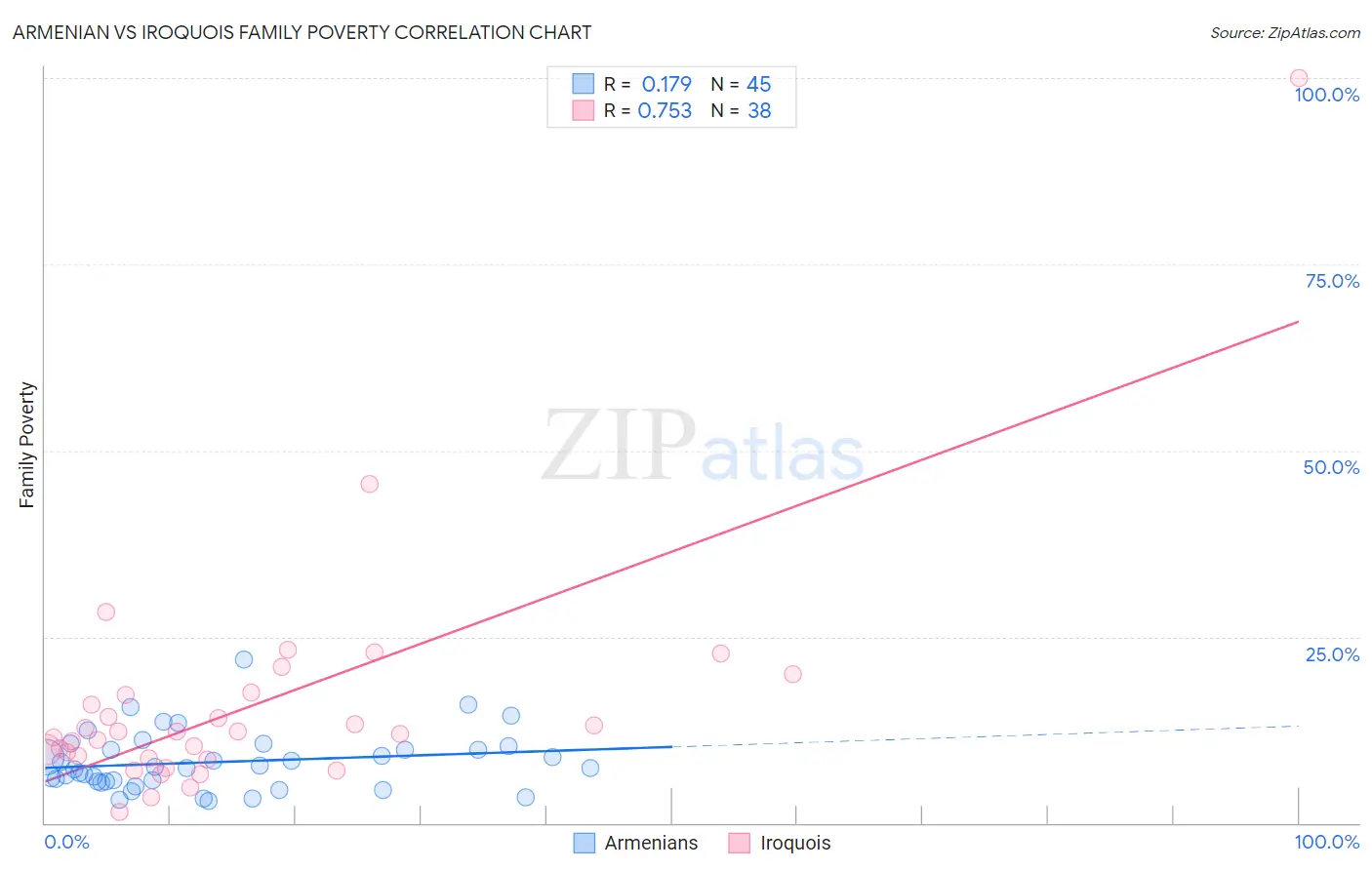 Armenian vs Iroquois Family Poverty