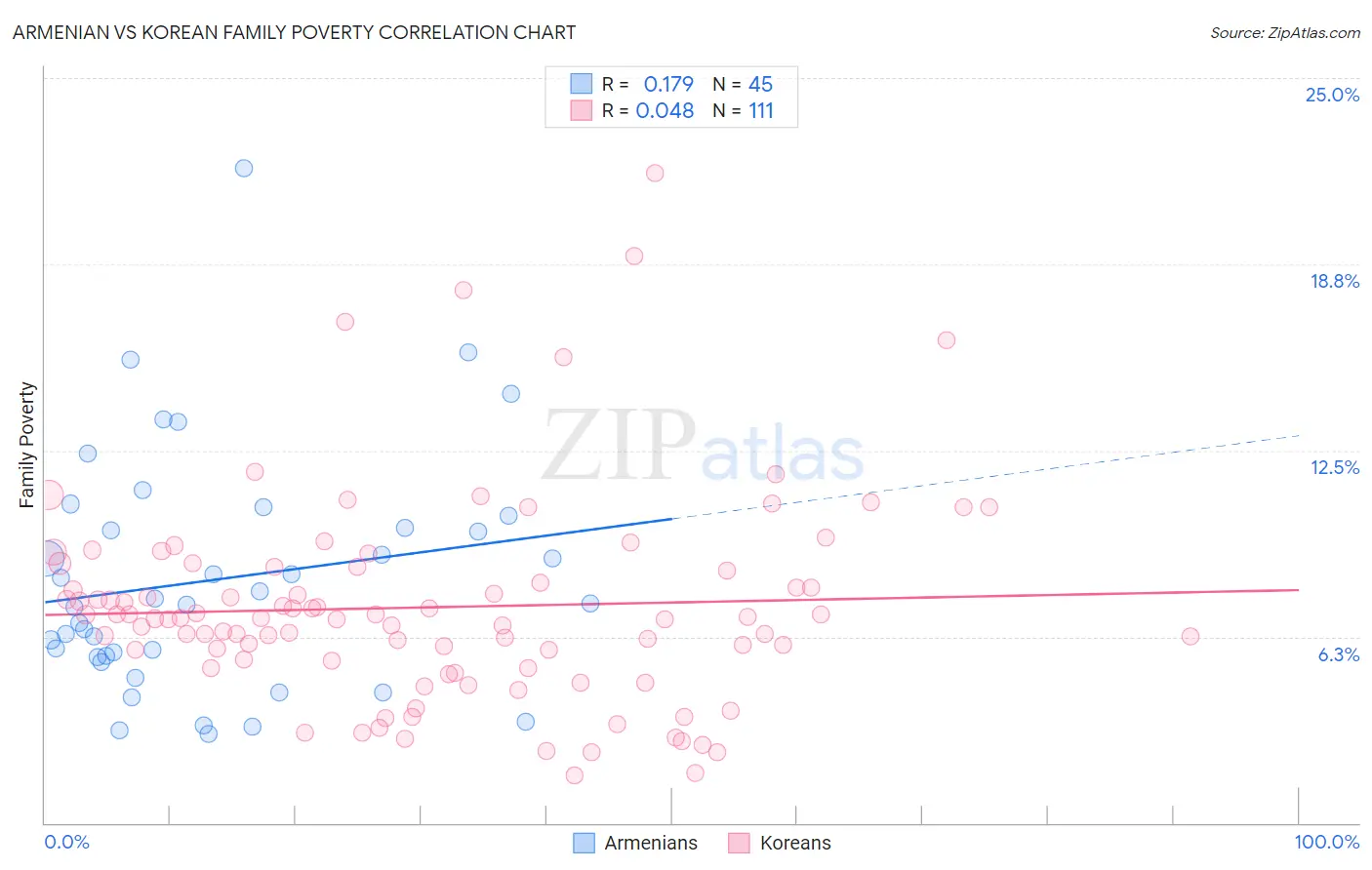 Armenian vs Korean Family Poverty