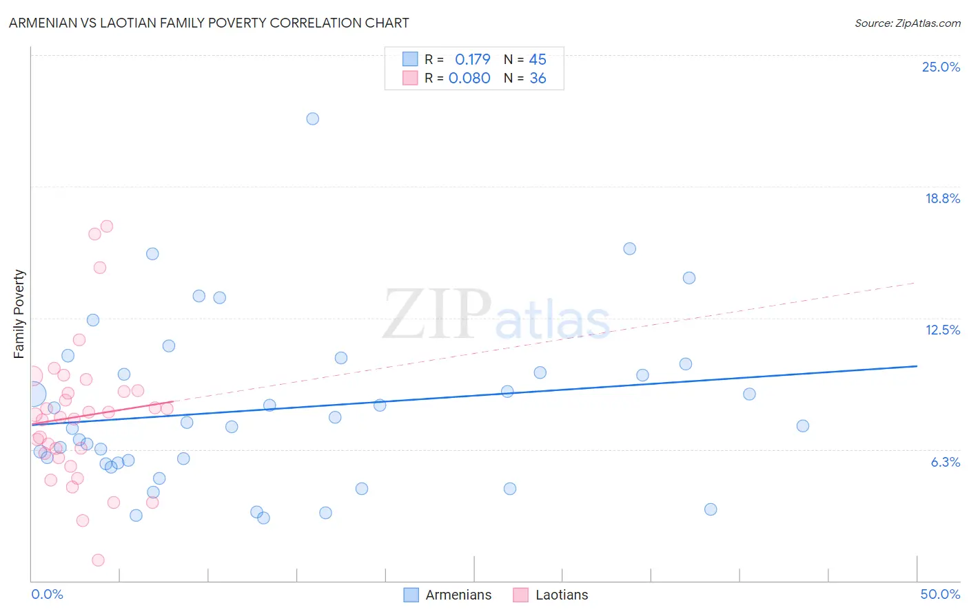 Armenian vs Laotian Family Poverty