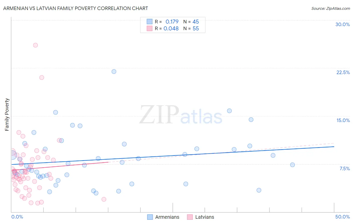 Armenian vs Latvian Family Poverty