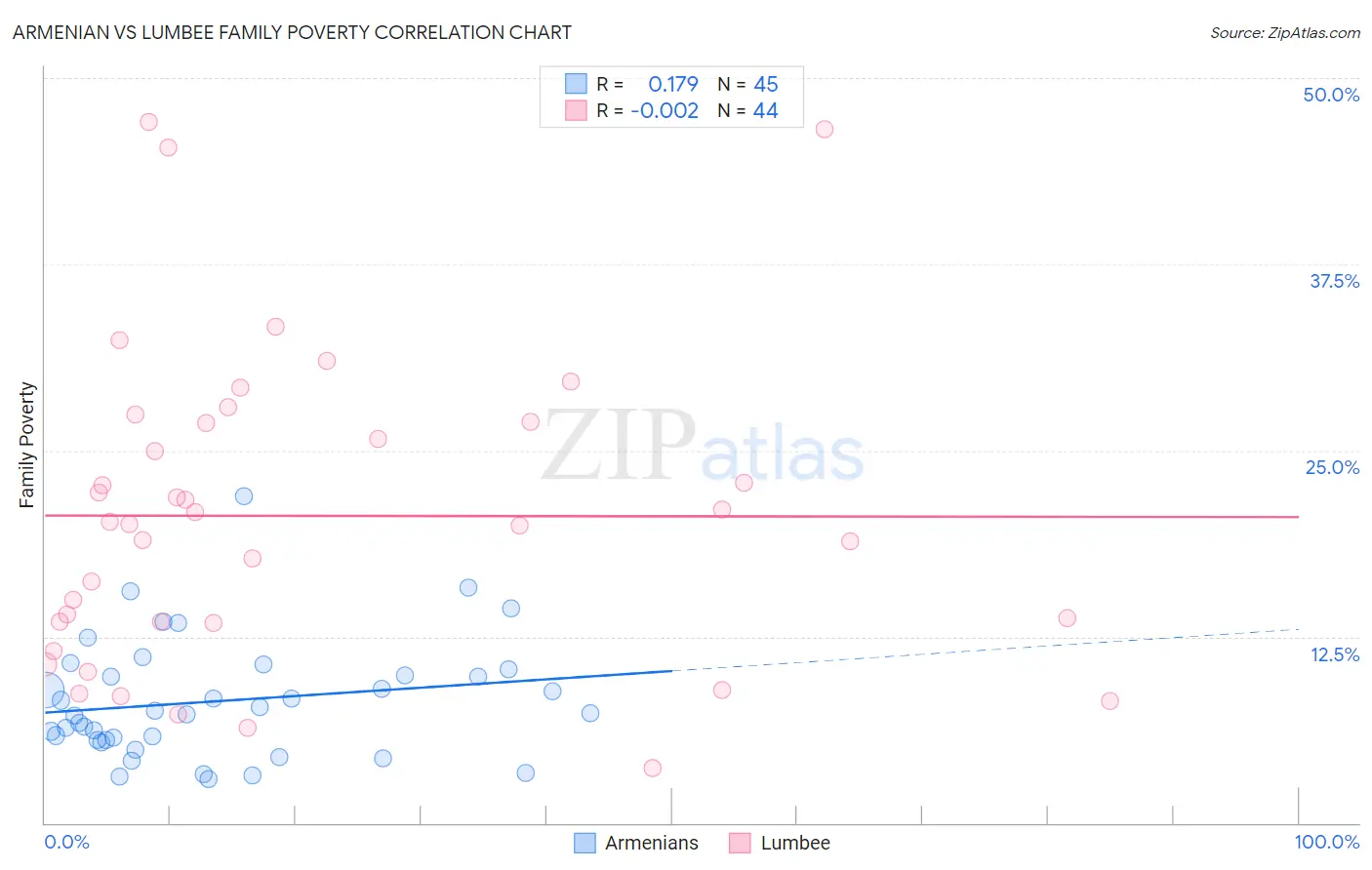 Armenian vs Lumbee Family Poverty