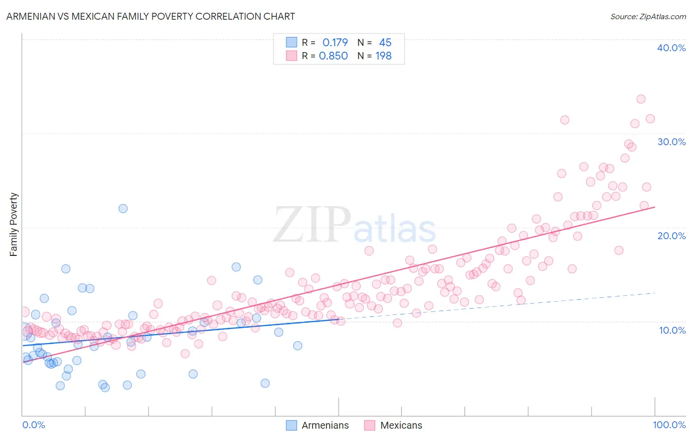 Armenian vs Mexican Family Poverty