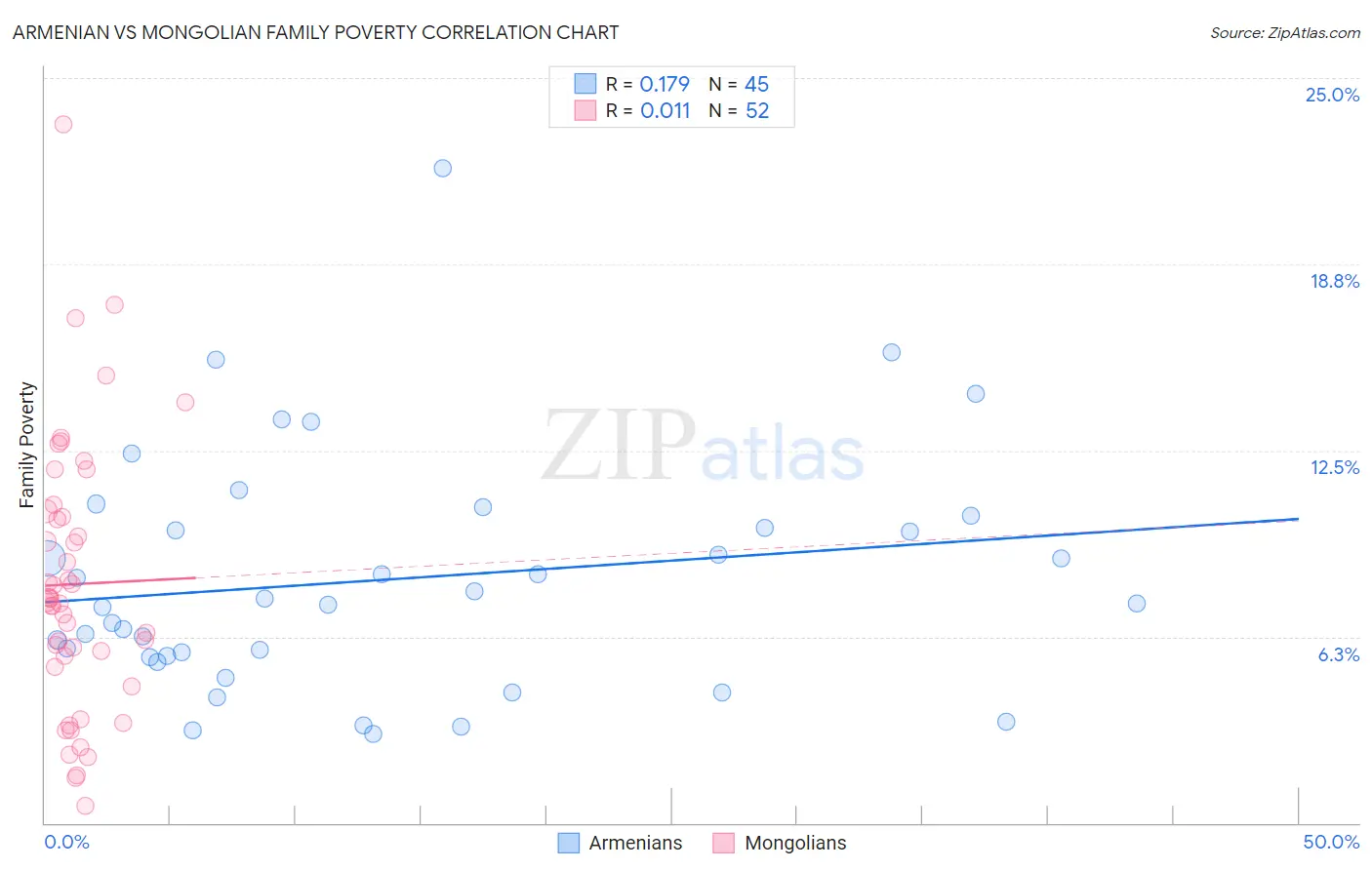 Armenian vs Mongolian Family Poverty