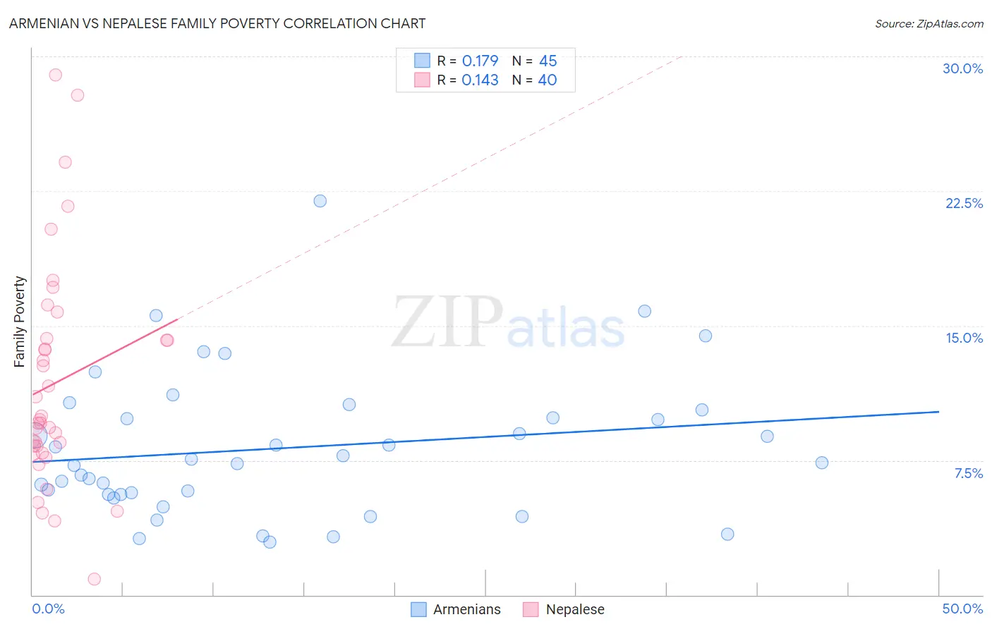 Armenian vs Nepalese Family Poverty