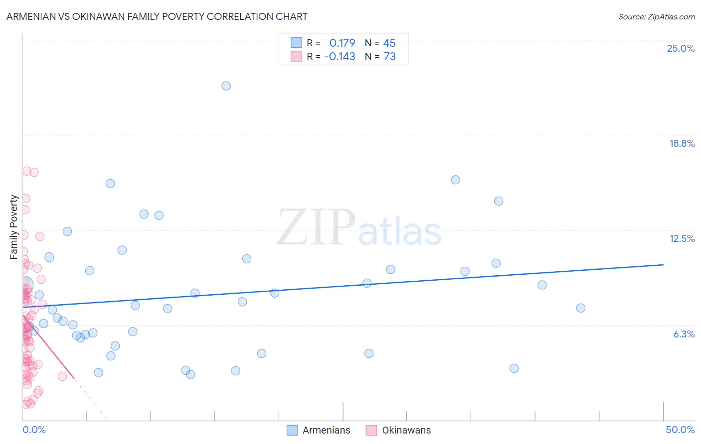 Armenian vs Okinawan Family Poverty