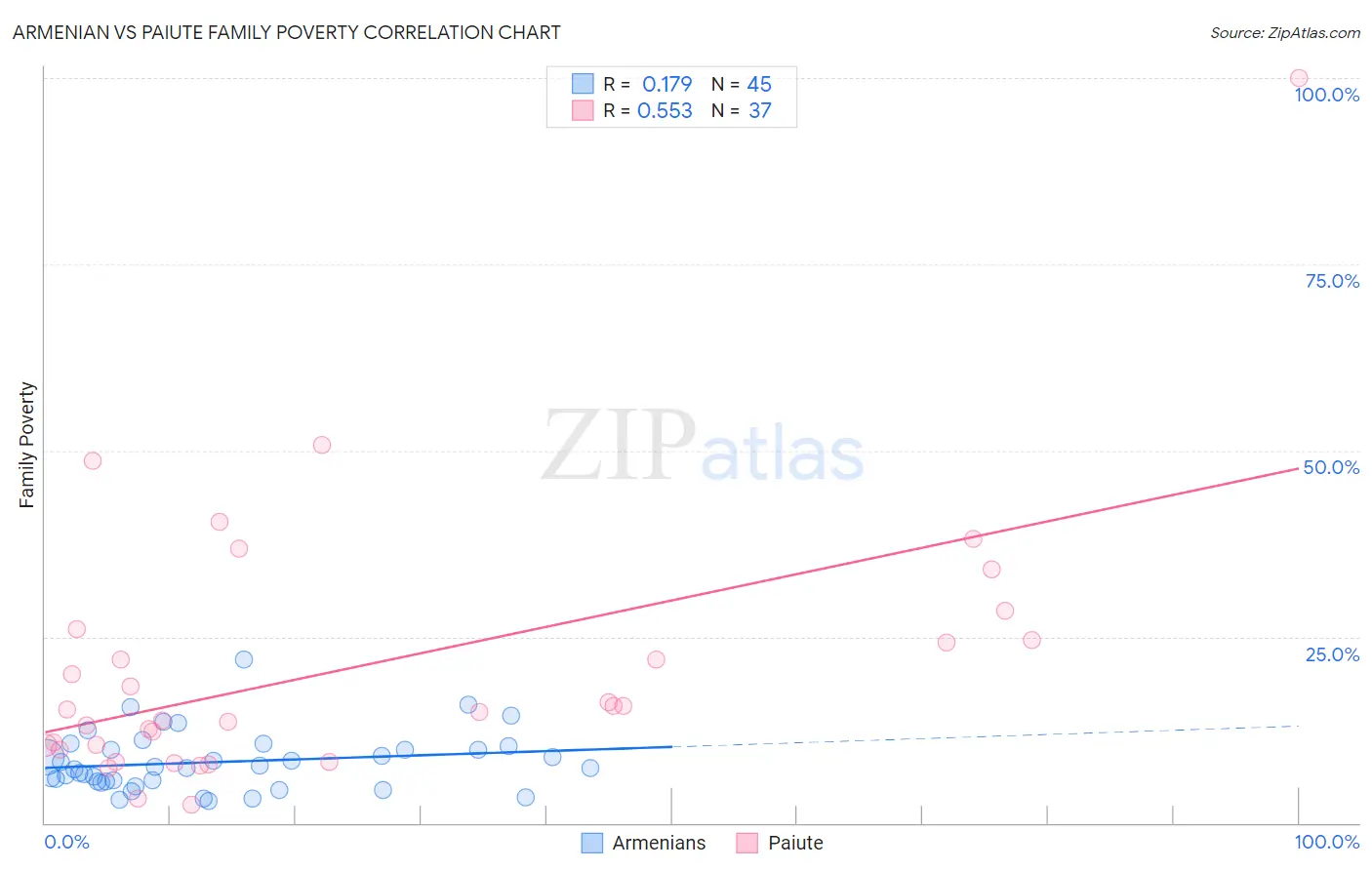 Armenian vs Paiute Family Poverty