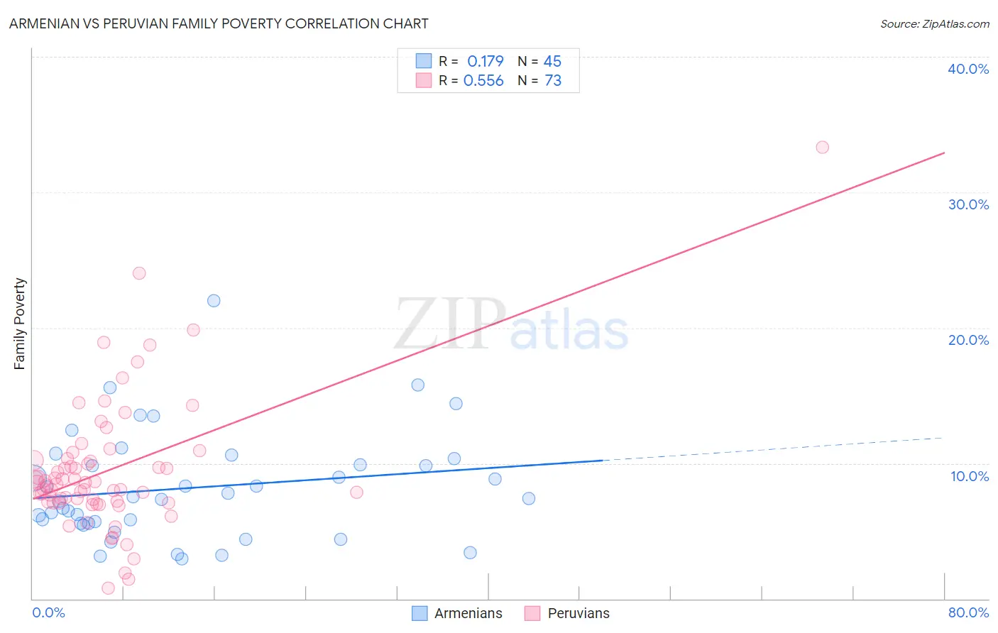 Armenian vs Peruvian Family Poverty