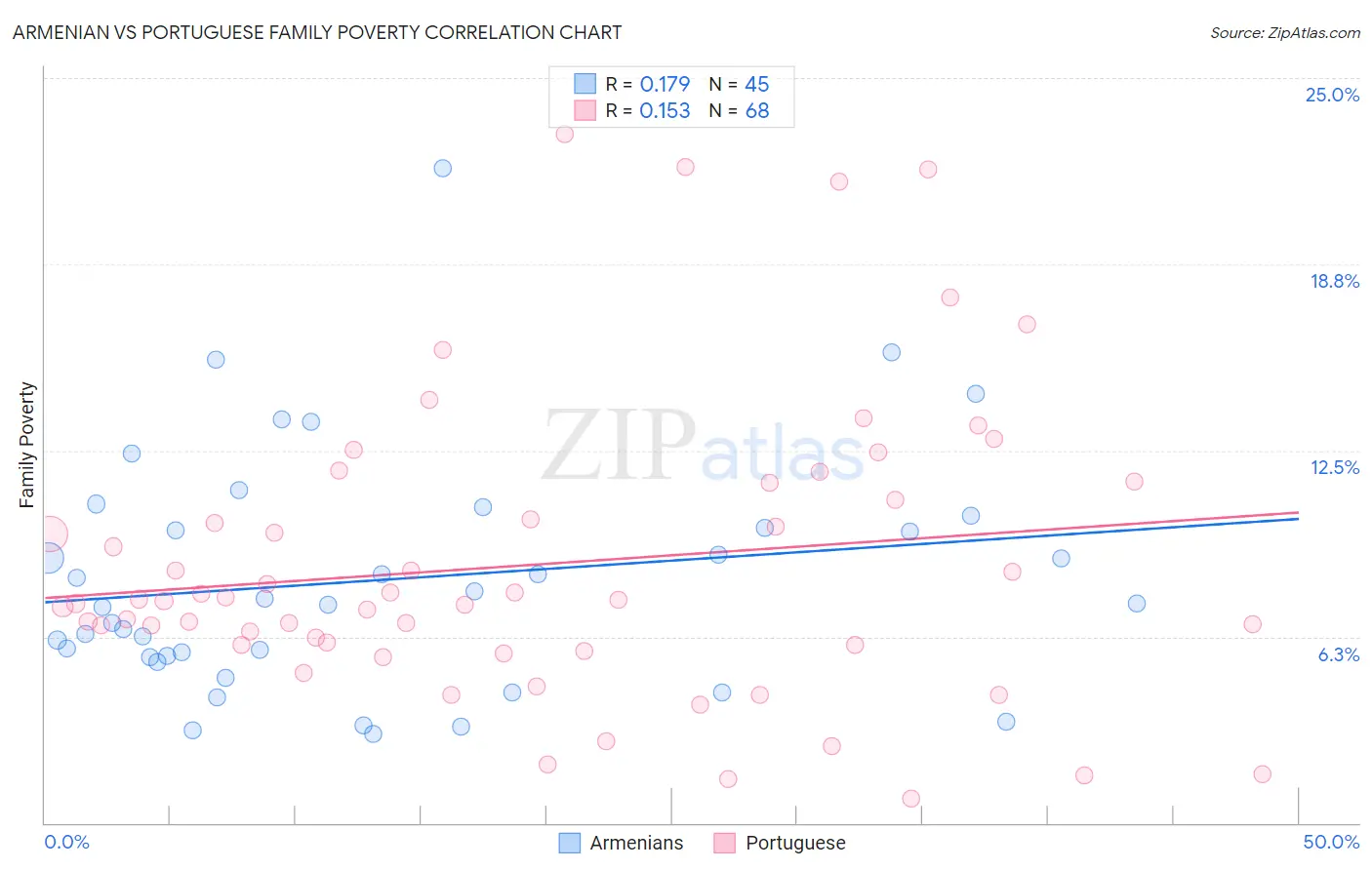 Armenian vs Portuguese Family Poverty