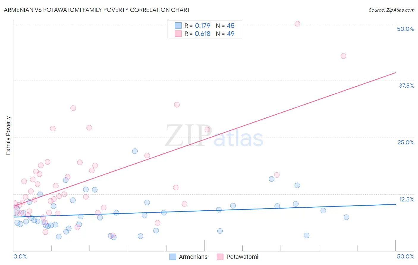 Armenian vs Potawatomi Family Poverty