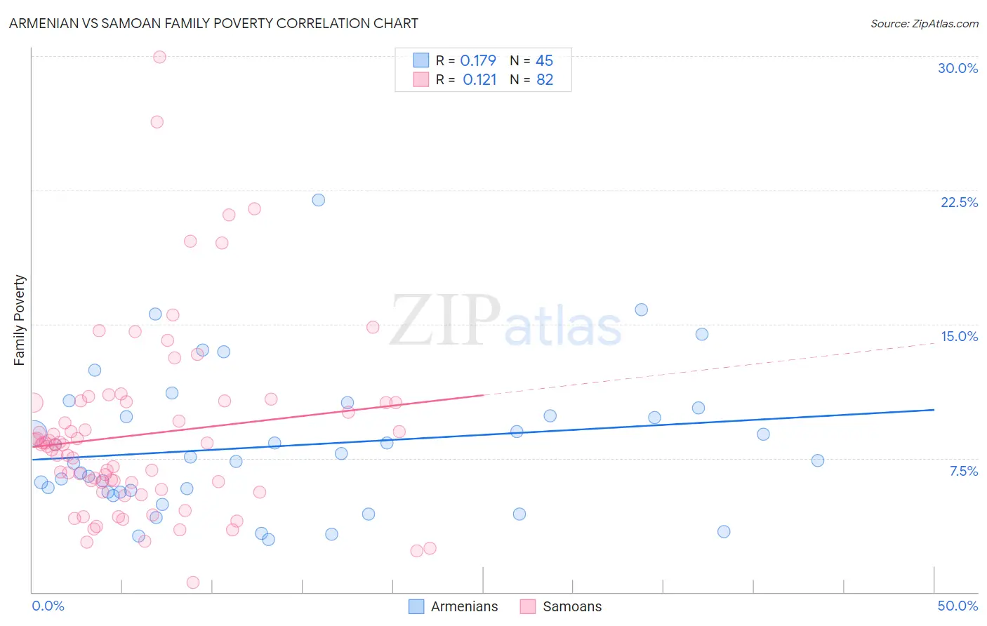 Armenian vs Samoan Family Poverty