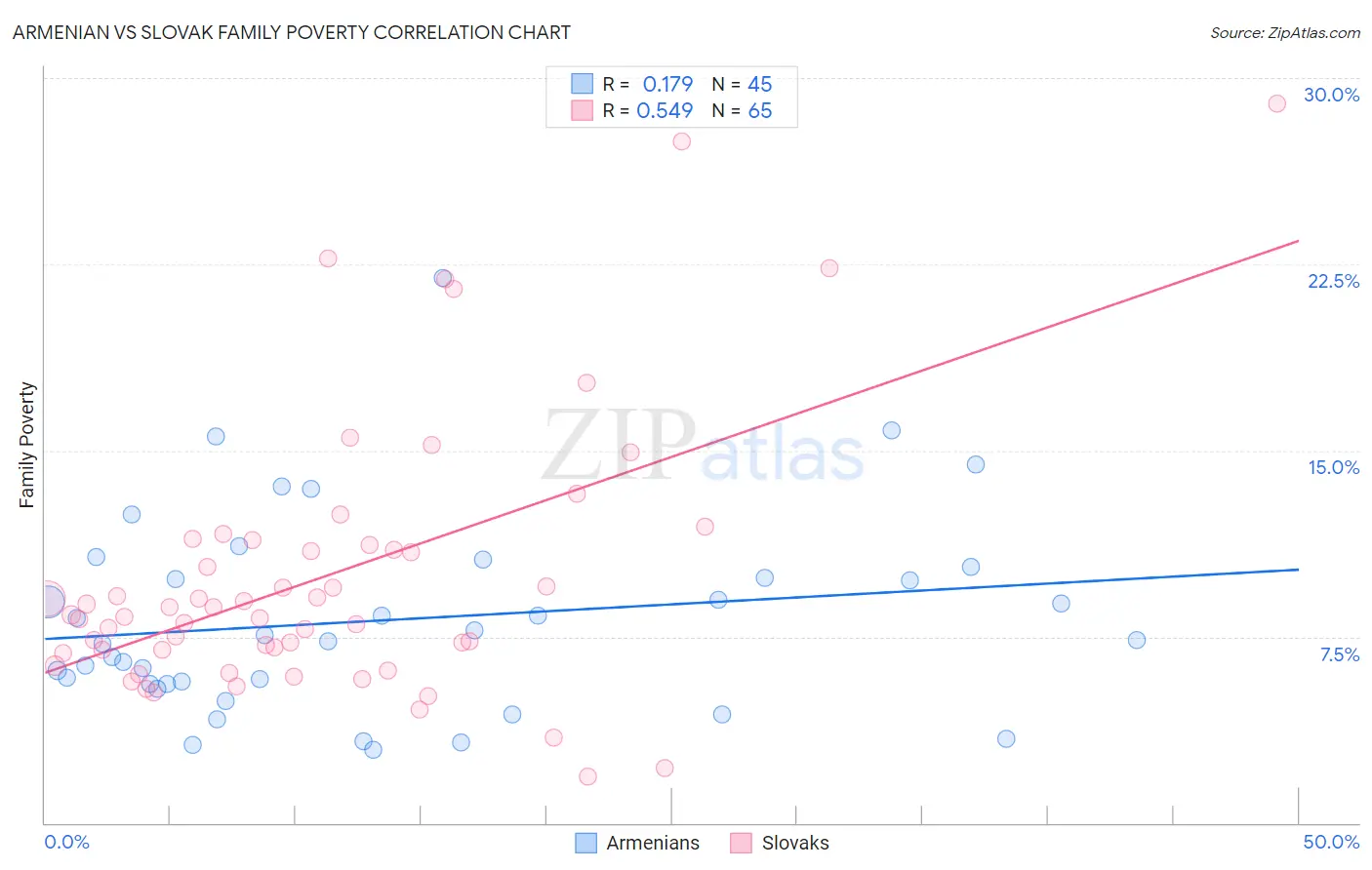 Armenian vs Slovak Family Poverty