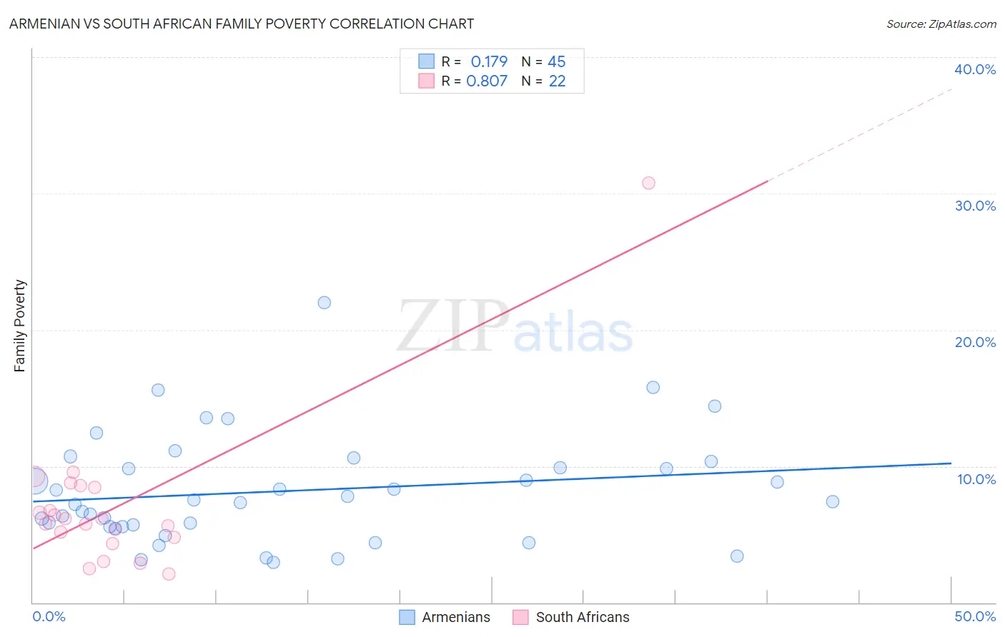 Armenian vs South African Family Poverty