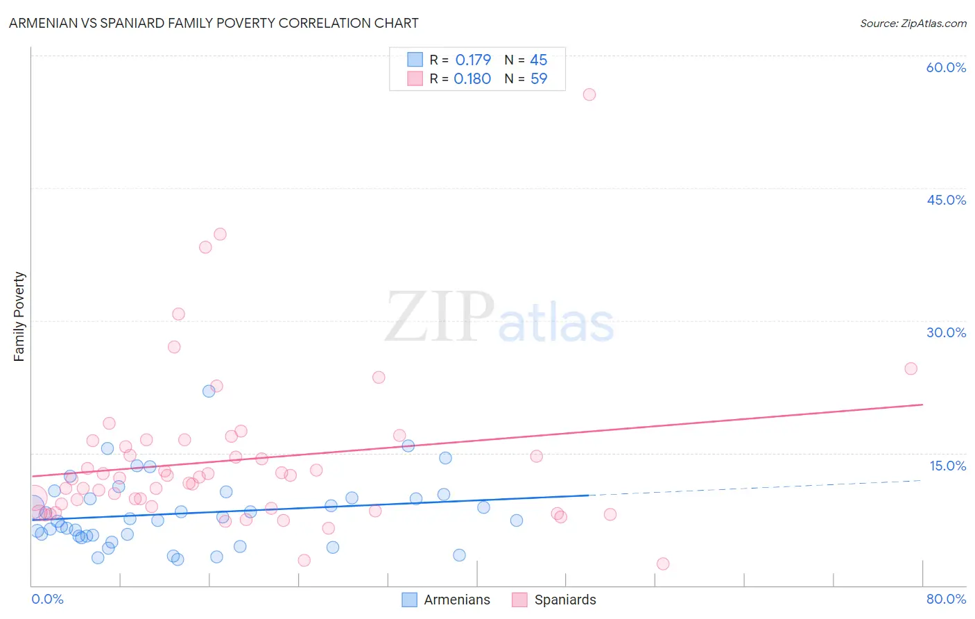 Armenian vs Spaniard Family Poverty