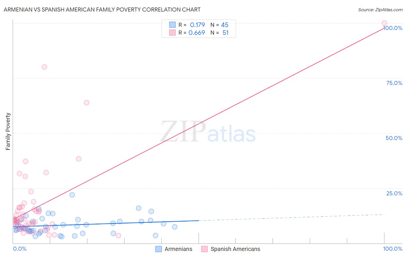 Armenian vs Spanish American Family Poverty