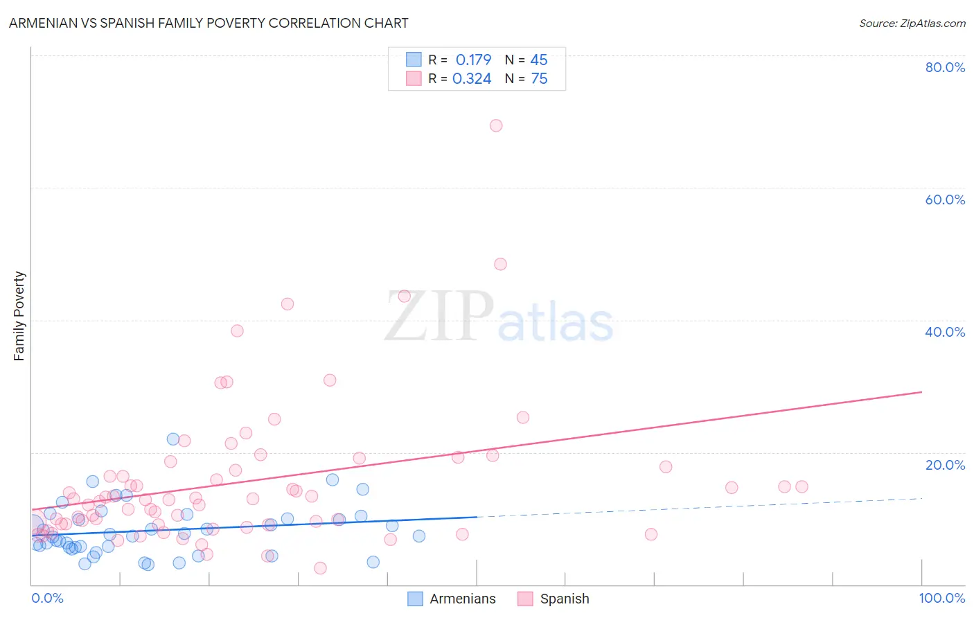 Armenian vs Spanish Family Poverty