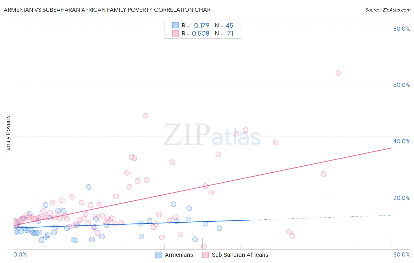 Armenian vs Subsaharan African Family Poverty