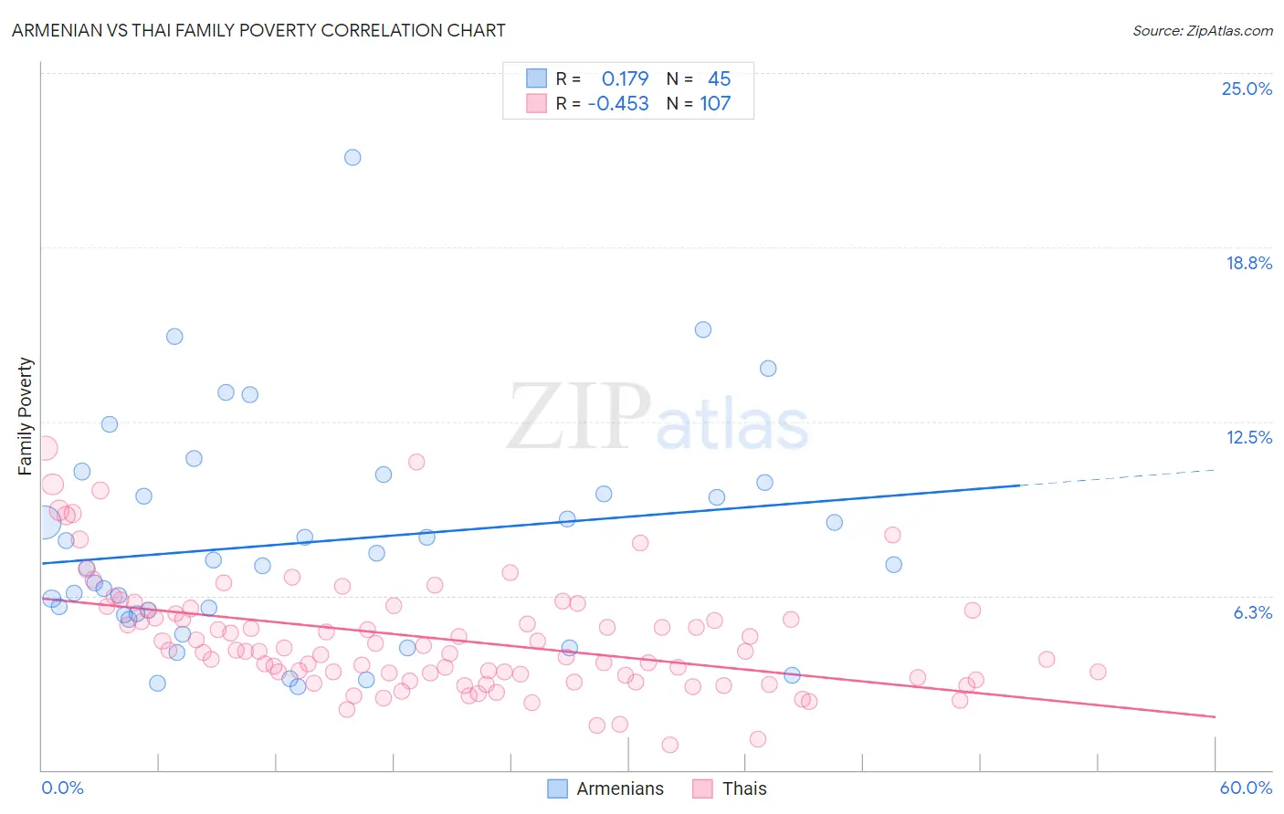 Armenian vs Thai Family Poverty