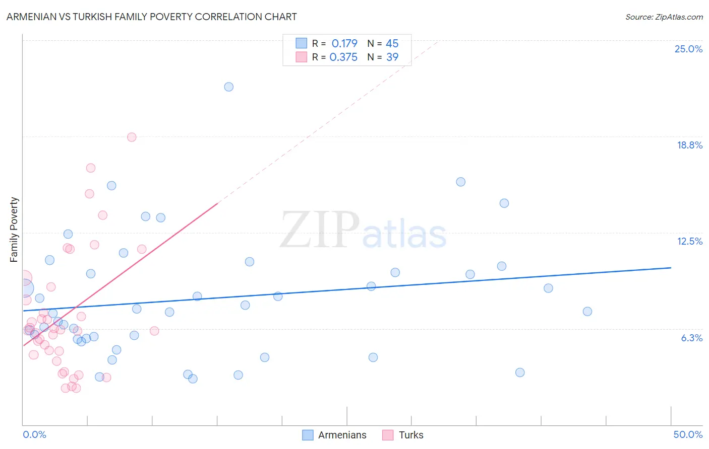 Armenian vs Turkish Family Poverty
