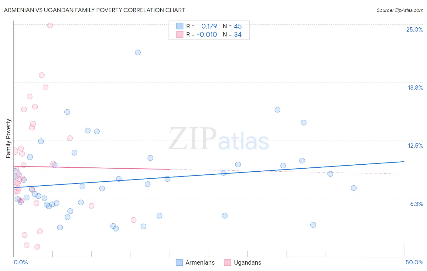 Armenian vs Ugandan Family Poverty