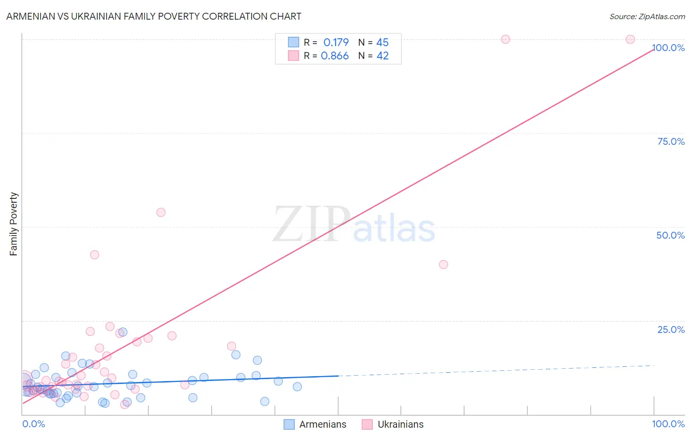 Armenian vs Ukrainian Family Poverty