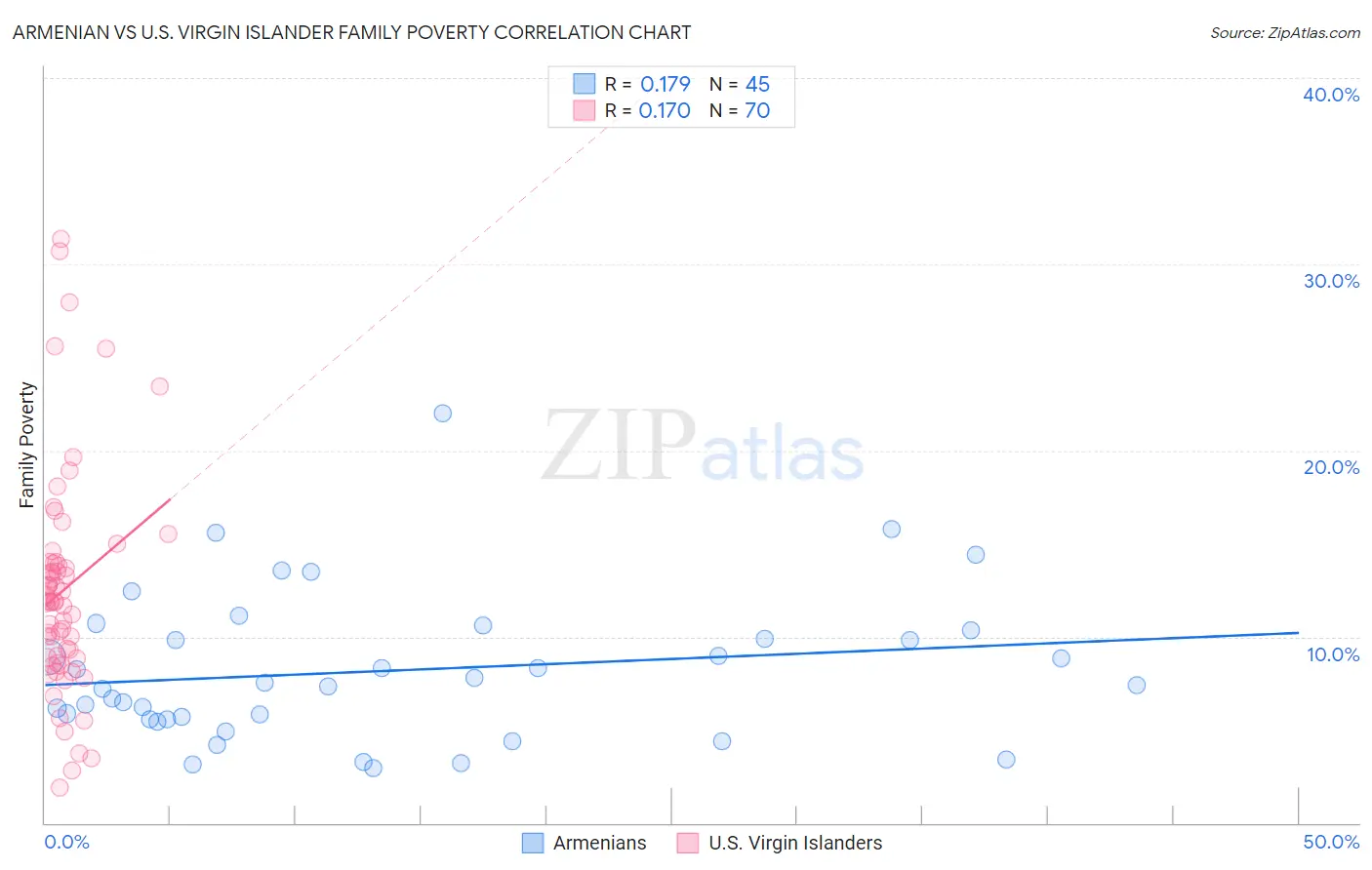 Armenian vs U.S. Virgin Islander Family Poverty