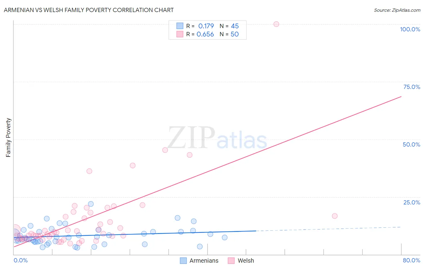 Armenian vs Welsh Family Poverty