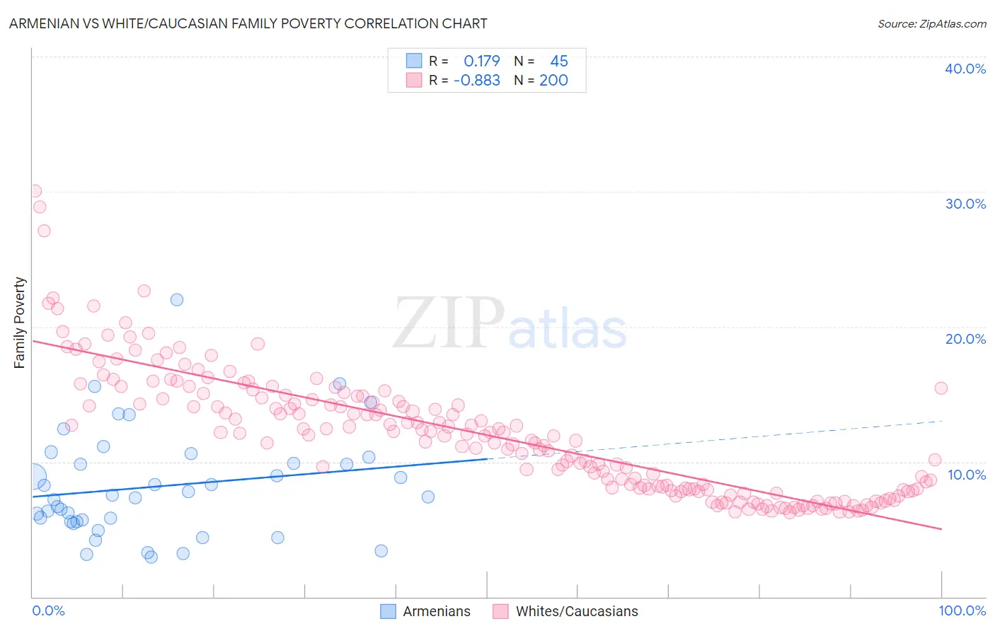Armenian vs White/Caucasian Family Poverty