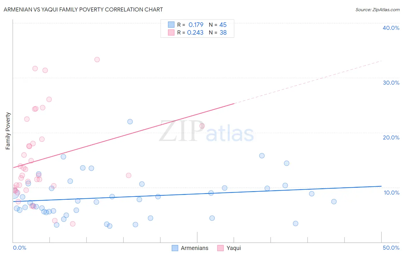 Armenian vs Yaqui Family Poverty