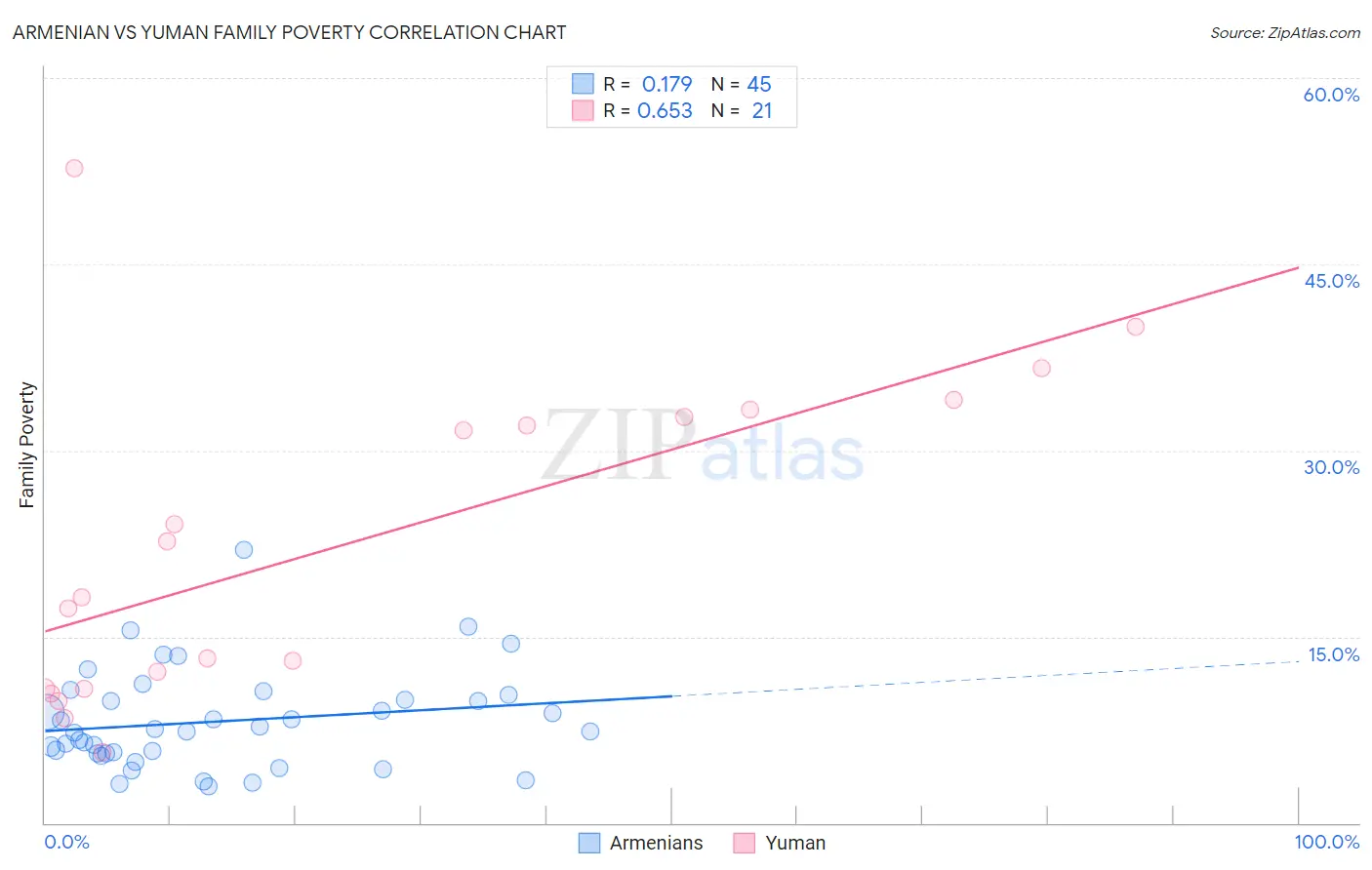 Armenian vs Yuman Family Poverty