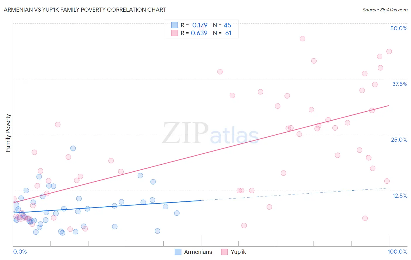 Armenian vs Yup'ik Family Poverty