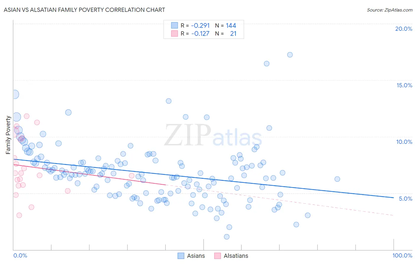 Asian vs Alsatian Family Poverty
