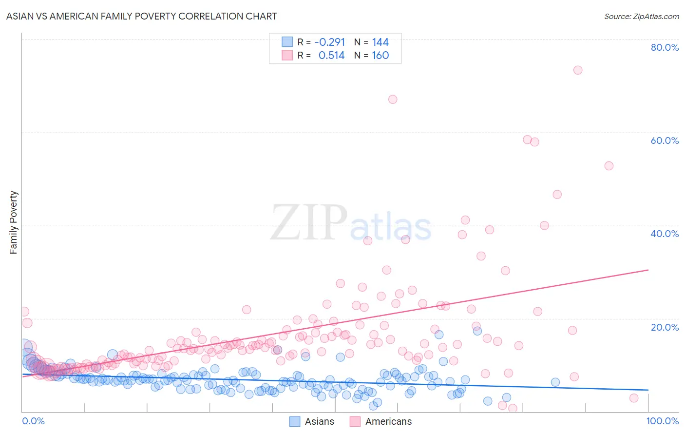 Asian vs American Family Poverty
