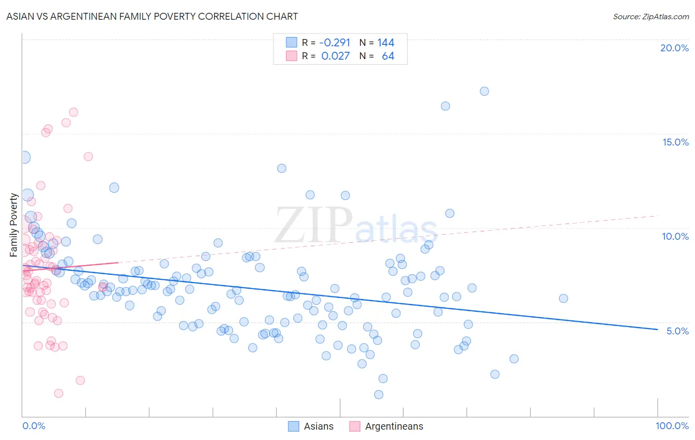 Asian vs Argentinean Family Poverty