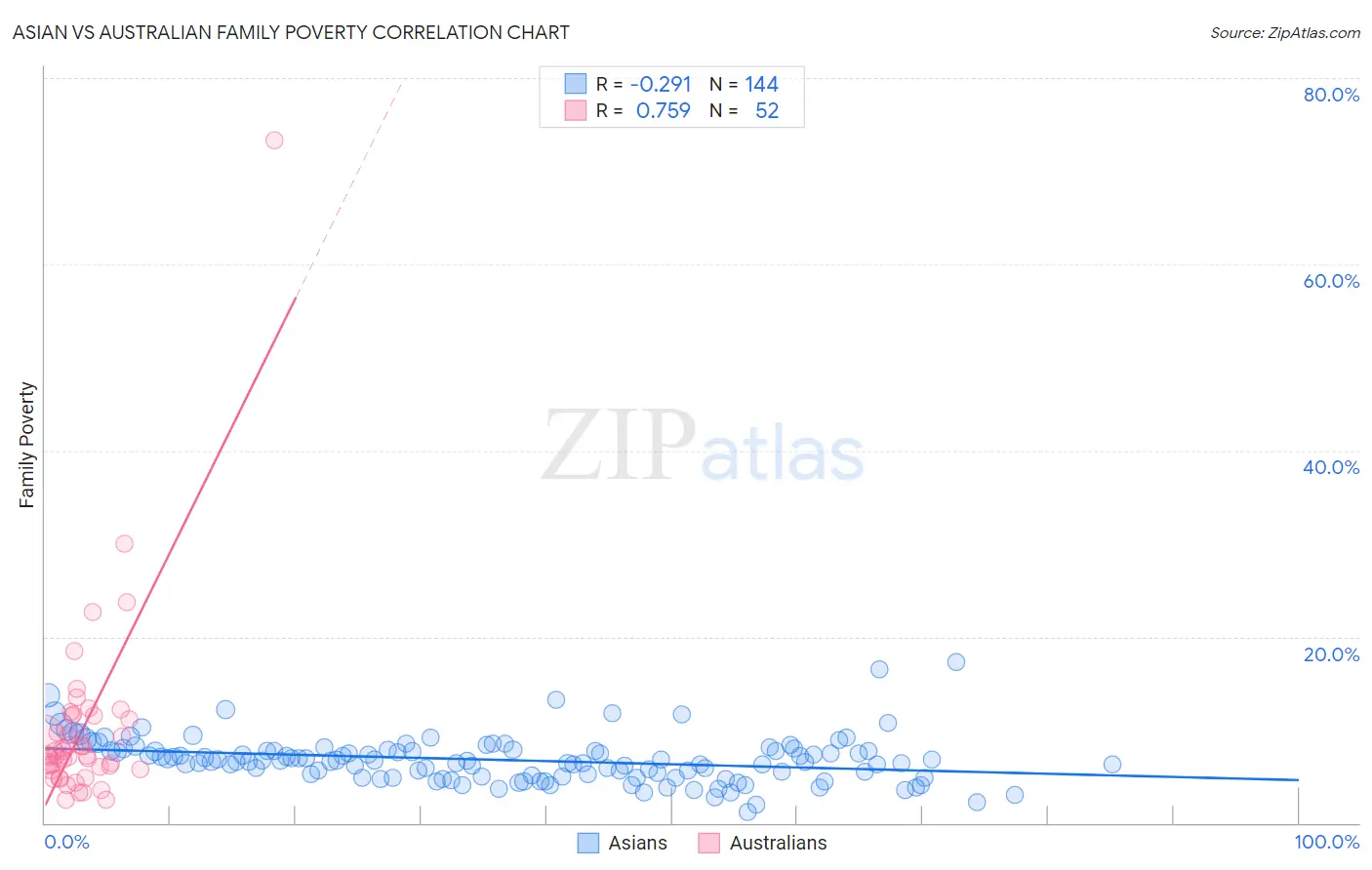 Asian vs Australian Family Poverty