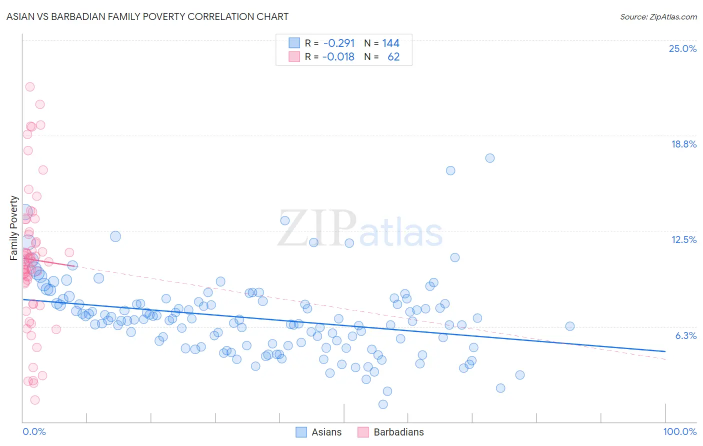 Asian vs Barbadian Family Poverty