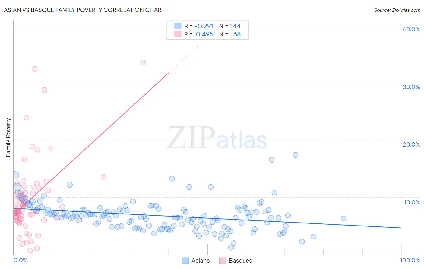 Asian vs Basque Family Poverty